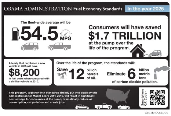 Less Frequent Trips to the Gas Station: US Fuel Economy At Record High 2 Fuel Economy