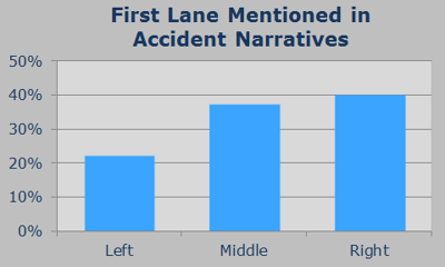 Highway Safety: Choosing the Safest Lane, and Other Tips for Staying Safe on the Road 3 Dfkoz.tumblr: Accident Lanes