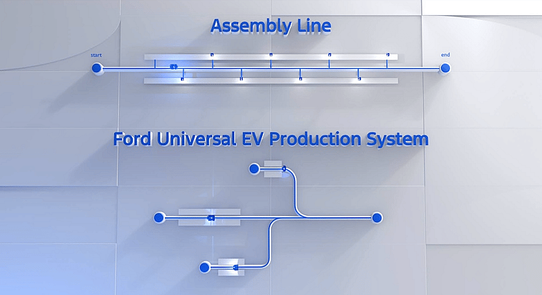 How The Universal Production System Will Work To Build Ford Evs