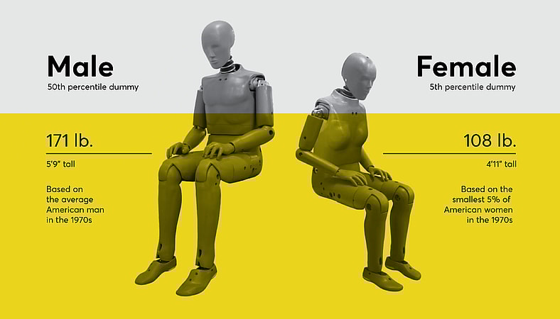 Car Safety Gender Gap? The Lack of Female Crash Test Dummies Means Women Are More Likely to Be Injured 5 The Anatomical Differences Between Female And Male Crash Test Dummies